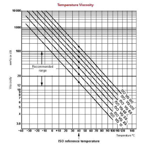 hydraulic oil viscosity chart